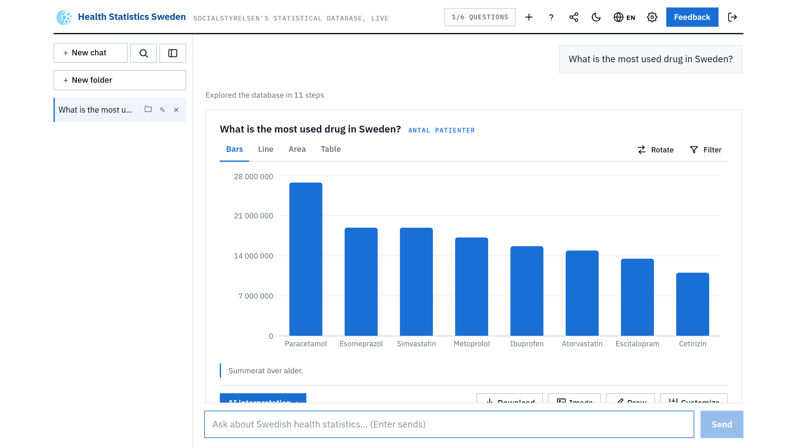 Viti Health Statistics Sweden answers 'What is the most used drug in Sweden?' with a chart of the most used medicines