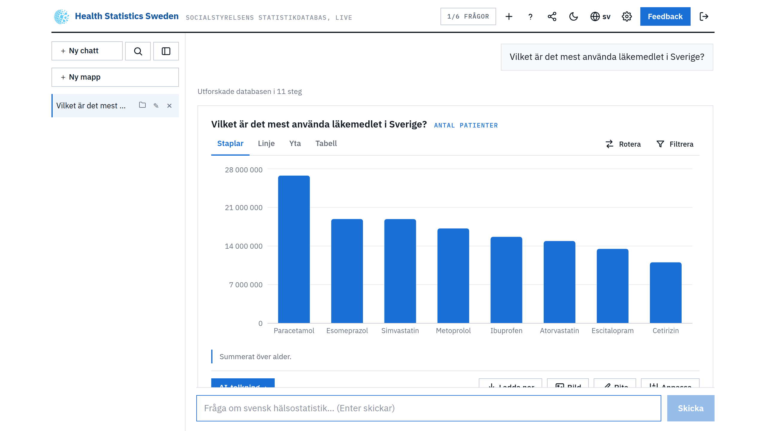 Viti Health Statistics Sweden besvarar 'Vilket är det mest använda läkemedlet i Sverige?' med ett diagram över de mest använda läkemedlen
